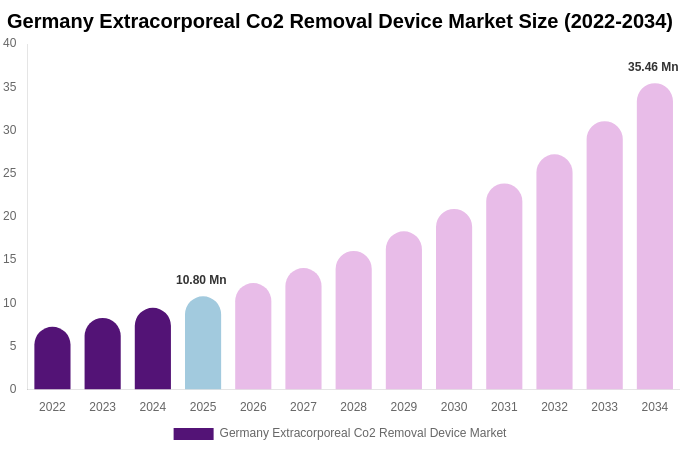 Germany Extracorporeal Co2 Removal Device Market Size, Share & Growth Report By 2034
