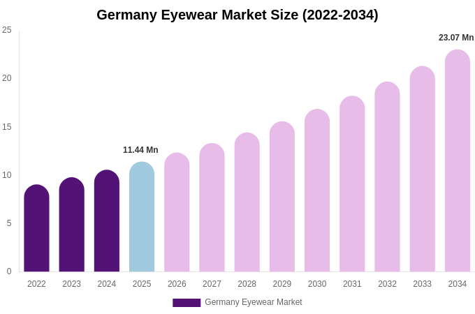 Germany Eyewear Market Size, Share & Growth Analysis By [2034]