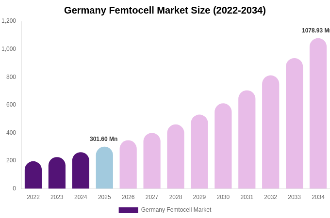 Germany Femtocell Market Size, Share & Trends Report By 2034