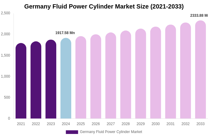 Germany Fluid Power Cylinder Market Size, Share Report By 2033