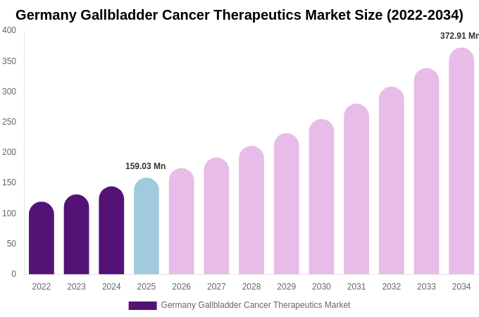 Germany Gallbladder Cancer Therapeutics Market Size, Share Report By 2034
