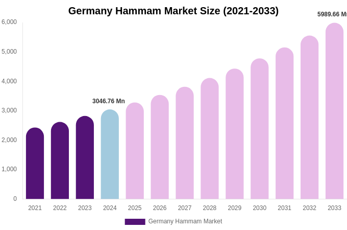 Germany Hammam Market Size, Share & Trends Report By 2033