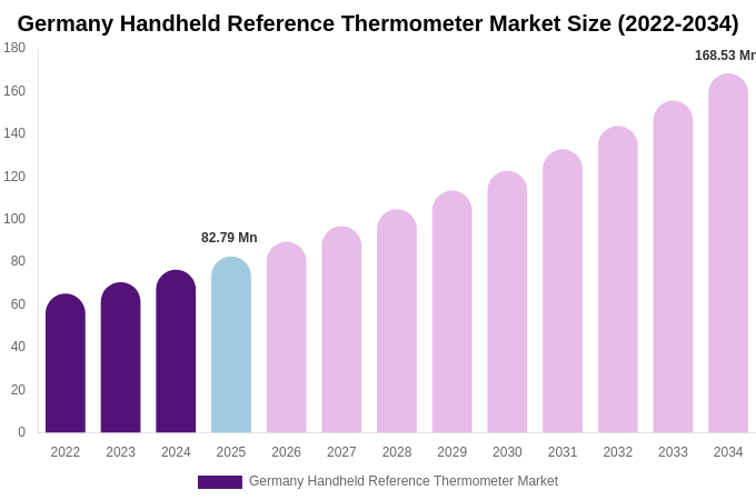Germany Handheld Reference Thermometer Market Size, Share Report By 2034
