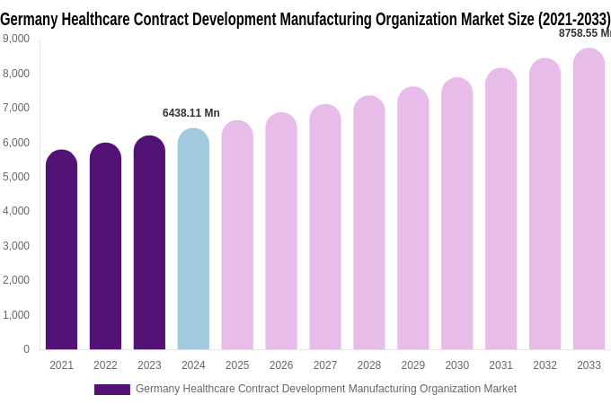 Germany Healthcare Contract Development Manufacturing Organization Market Size, Share & Growth Analysis By [2033]