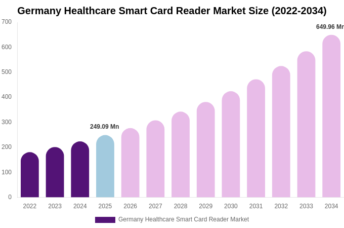 Germany Healthcare Smart Card Reader Market Size & Share Report By 2034