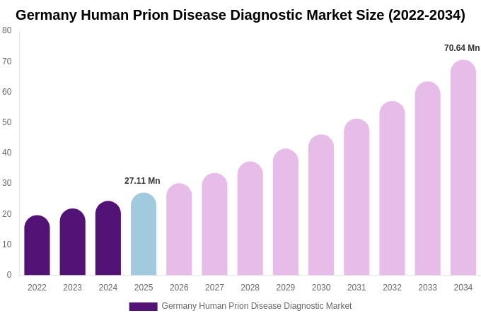 Germany Human Prion Disease Diagnostic Market Size Report By 2034