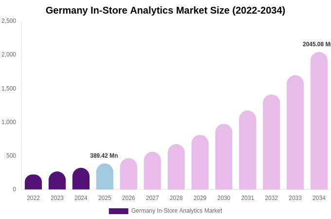 Germany In-Store Analytics Market Size, Share & Growth Analysis By [2034]