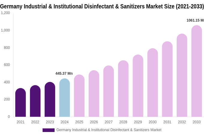 Germany Industrial & Institutional Disinfectant & Sanitizers Market Size Report By 2033