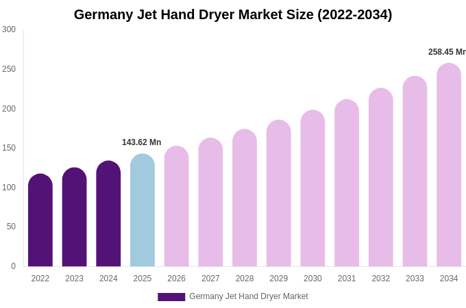 Germany Jet Hand Dryer Market Size, Share & Growth Report By 2034