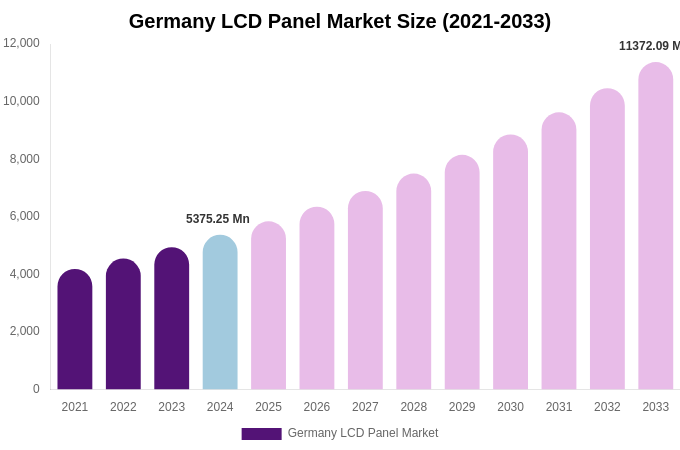 Germany LCD Panel Market Size, Share & Growth Report By [2033]