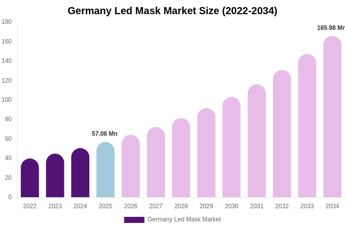 Germany Led Mask Market Size, Share & Trends Report By 2034