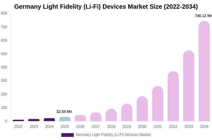 Germany Light Fidelity (Li-Fi) Devices Market Size, Share & Growth Report By [2034]