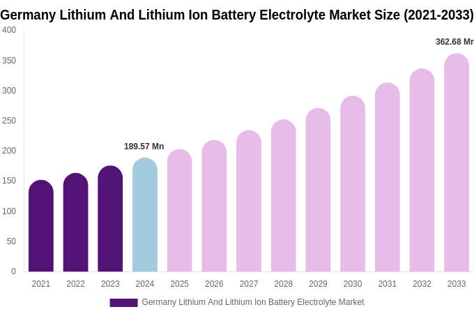 Germany Lithium And Lithium Ion Battery Electrolyte Market Size, Share & Growth Analysis By [2033]