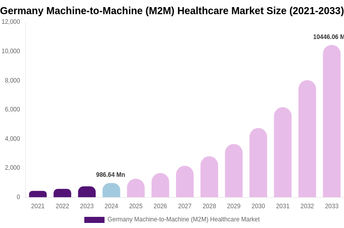 Germany Machine-to-Machine (M2M) Healthcare Market Size Report By 2033