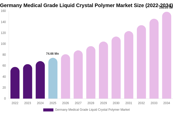 Germany Medical Grade Liquid Crystal Polymer Market Size, Share & Growth Analysis By [2034]