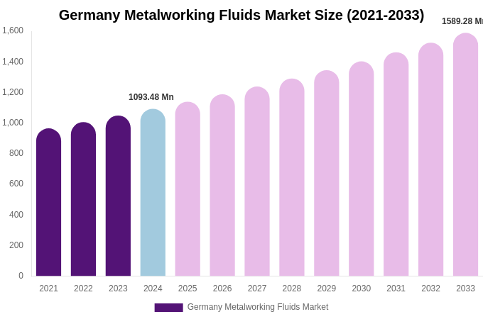 Germany Metalworking Fluids Market Size, Share & Growth Report By 2033