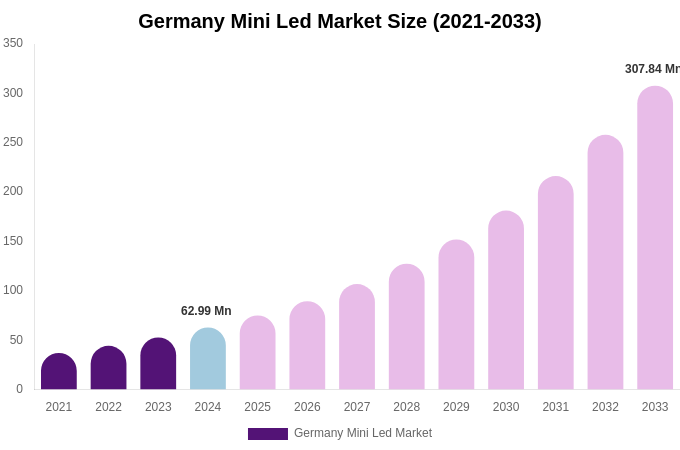 Germany Mini Led Market Size, Share & Trends Report By 2033