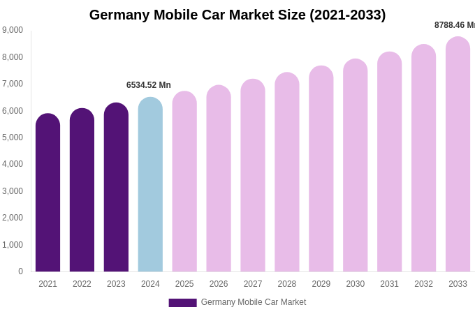 Germany Mobile Car Market Size Report By 2033