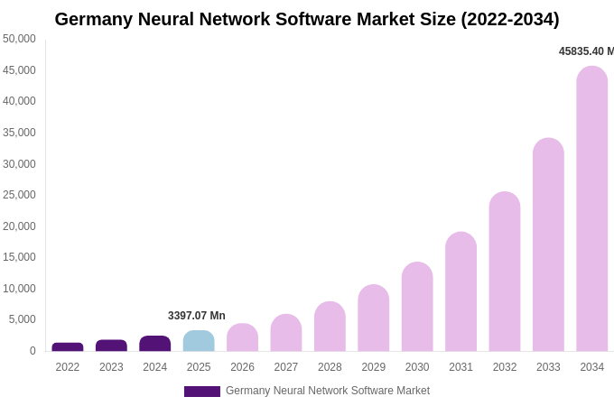 Germany Neural Network Software Market Size, Share & Growth Report By 2034