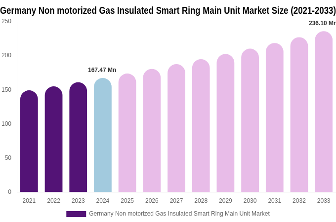 Germany Non motorized Gas Insulated Smart Ring Main Unit Market Size, Share & Growth Report By 2033