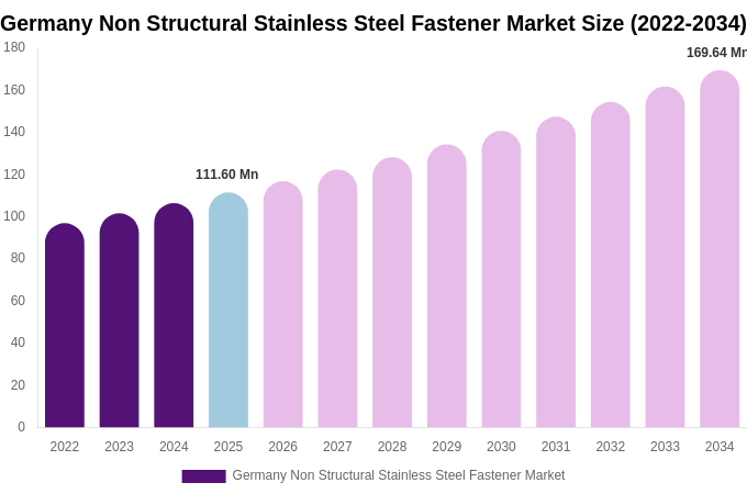 Germany Non Structural Stainless Steel Fastener Market Size Report By 2034