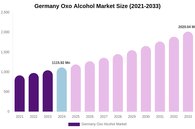 Germany Oxo Alcohol Market Size, Share & Growth Report By 2033