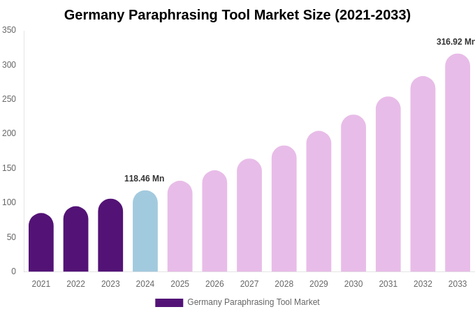 Germany Paraphrasing Tool Market Size, Share Report By 2033