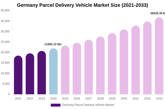 Germany Parcel Delivery Vehicle Market Size, Share & Growth Analysis By [2033]