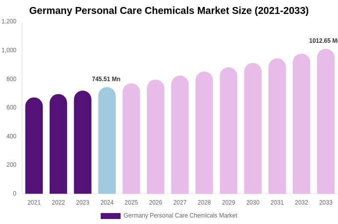 Germany Personal Care Chemicals Market Size, Share & Trends Report By 2033