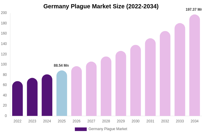 Germany Plague Market Size, Share & Growth Report By [2034]