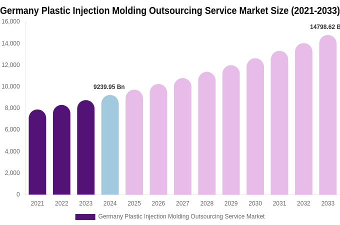 Germany Plastic Injection Molding Outsourcing Service Market Size, Share & Growth Analysis By [2033]