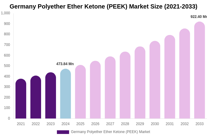 Germany Polyether Ether Ketone (PEEK) Market Size, Share & Growth Analysis By [2033]