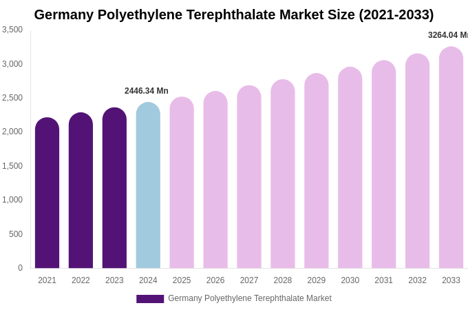 Germany Polyethylene Terephthalate Market Size Report By 2033