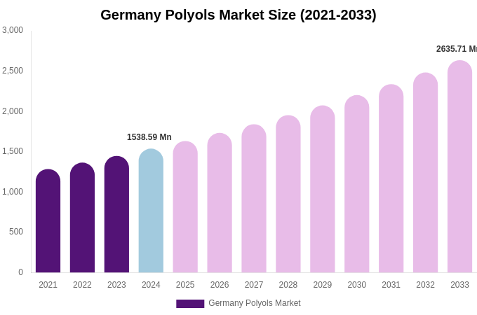 Germany Polyols Market Size Report By 2033