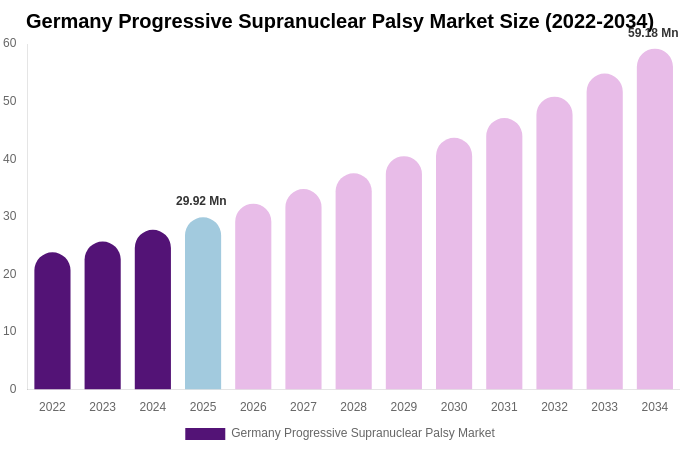 Germany Progressive Supranuclear Palsy Market Size & Share Report By 2034