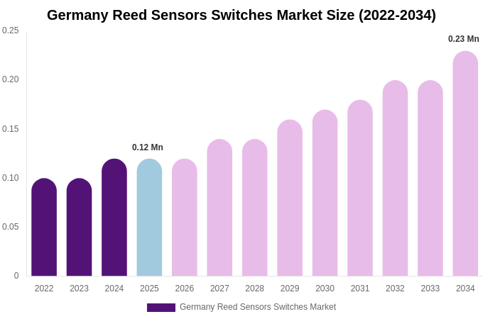 Germany Reed Sensors Switches Market Size, Share & Trends Report By 2034