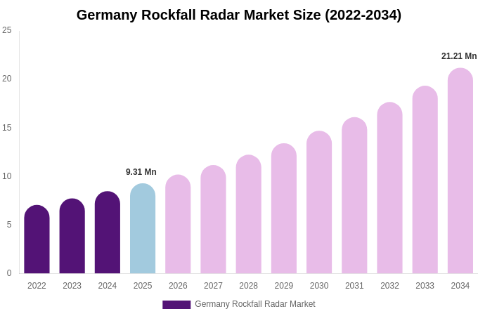 Germany Rockfall Radar Market Size, Share Report By 2034