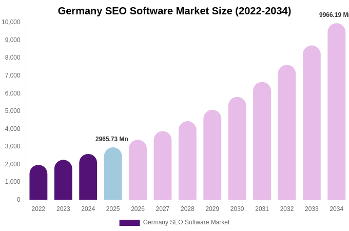Germany SEO Software Market Size, Share & Trends Report By 2034