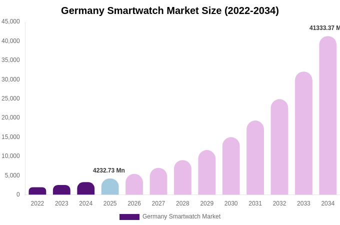 Germany Smartwatch Market Size, Trends & Forecast Analysis (2026-2034)