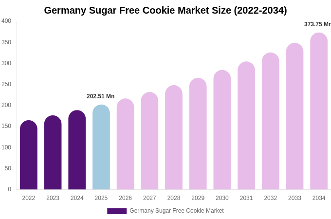 Germany Sugar Free Cookie Market Size, Share Report By 2034