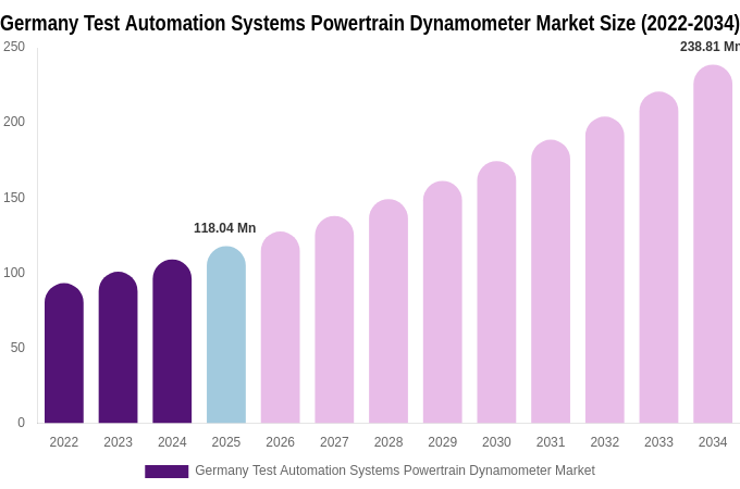 Germany Test Automation Systems Powertrain Dynamometer Market Size, Trends & Forecast Analysis (2026-2034)