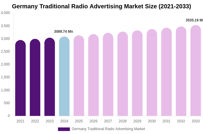 Germany Traditional Radio Advertising Market Size, Trends & Forecast Analysis (2025-2033)