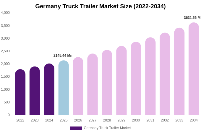 Germany Truck Trailer Market Size, Share Report By 2034