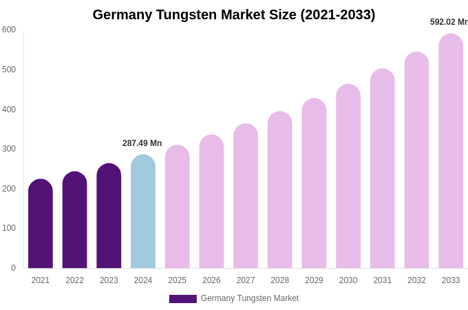 Germany Tungsten Market Size, Share Report By 2033