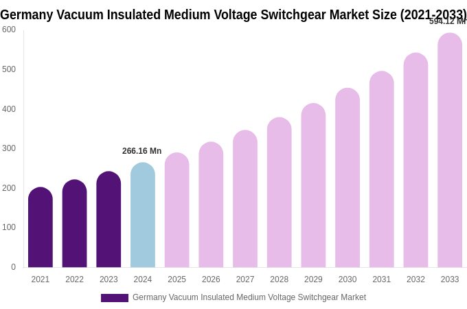 Germany Vacuum Insulated Medium Voltage Switchgear Market Size, Share & Trends Report By 2033