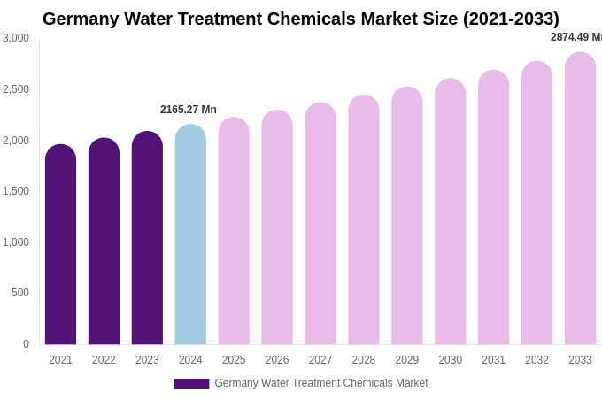 Germany Water Treatment Chemicals Market Size, Share & Growth Report By 2033