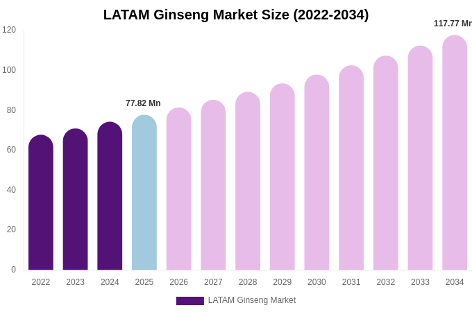 LATAM Ginseng Market Size, Share & Growth Report By [2034]