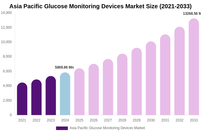 Asia Pacific Glucose Monitoring Devices Market Size, Share & Trends Report By 2033