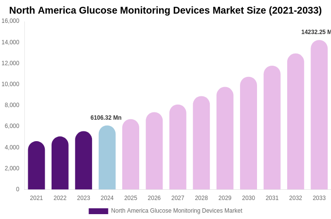 North America Glucose Monitoring Devices Market Size, Share & Growth Report By [2033]