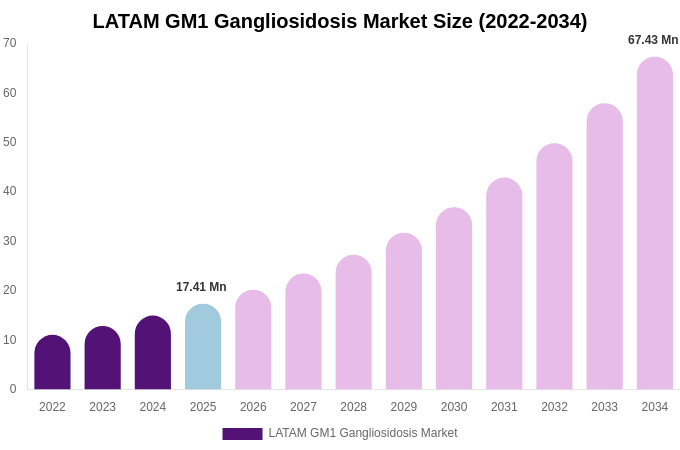 LATAM GM1 Gangliosidosis Market Size Report By 2034